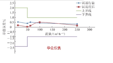 圖 7	不同站場試運行前后流量計檢定結果對比 1