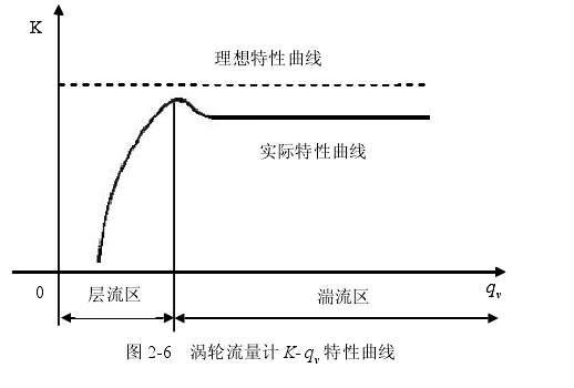 圖 2-6  渦輪流量計(jì) K- v q  特性曲線 