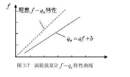 圖 2-7  渦輪流量計(jì) v f q -  特性曲線 