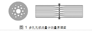 圖 1	多孔孔板流量計(jì)測(cè)量原理圖