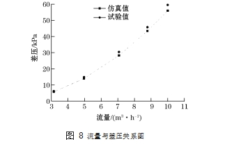 圖 8	流量與差壓關(guān)系圖