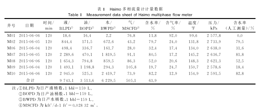 表1日aim。多相流量計計量數(shù)據(jù)