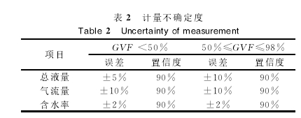 表2計量不確定度