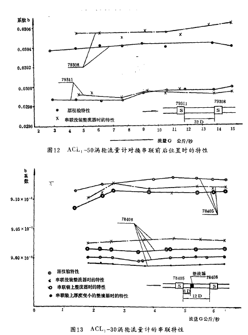 圖12  ACL., -50渦輪流量計對換串聯(lián)前后位置時的特性 圖13  ACL,-30渦輪流量計的串聯(lián)特性