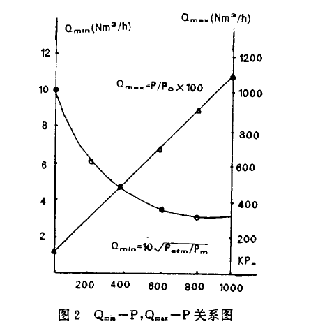 圖2  Qmin mas-P關(guān)系圖
