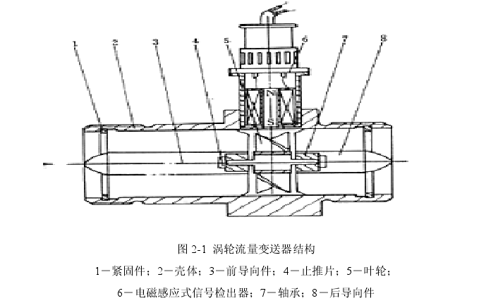 圖 2-1  渦輪流量變送器結構 