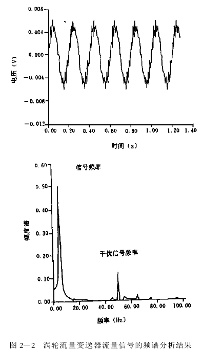 圖 2—2　渦輪流量變送器流量信號的頻譜分析結(jié)果