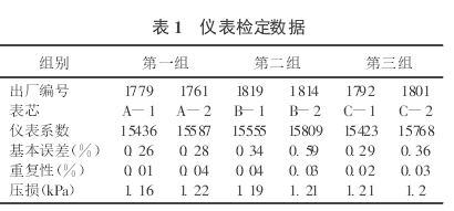 表 1 　儀表檢定數(shù)據(jù)