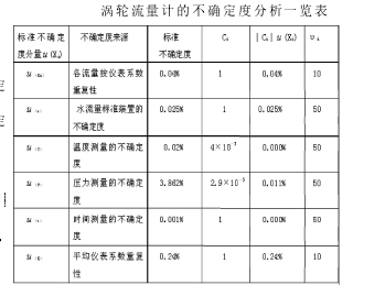 渦輪流量計的不確定度分析一覽表