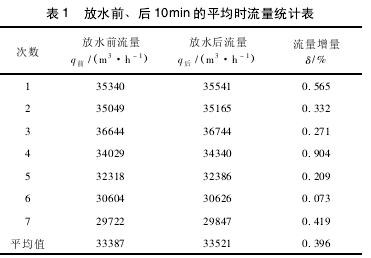 表 1 放水前、后 10min 的平均時(shí)流量統(tǒng)計(jì)表