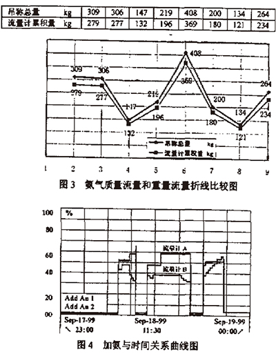 熱式質(zhì)量流量計_氨氣流量測量_腐蝕性氣體流量測