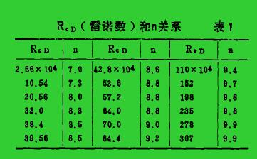 R。(曾諾數(shù))和。關系表1