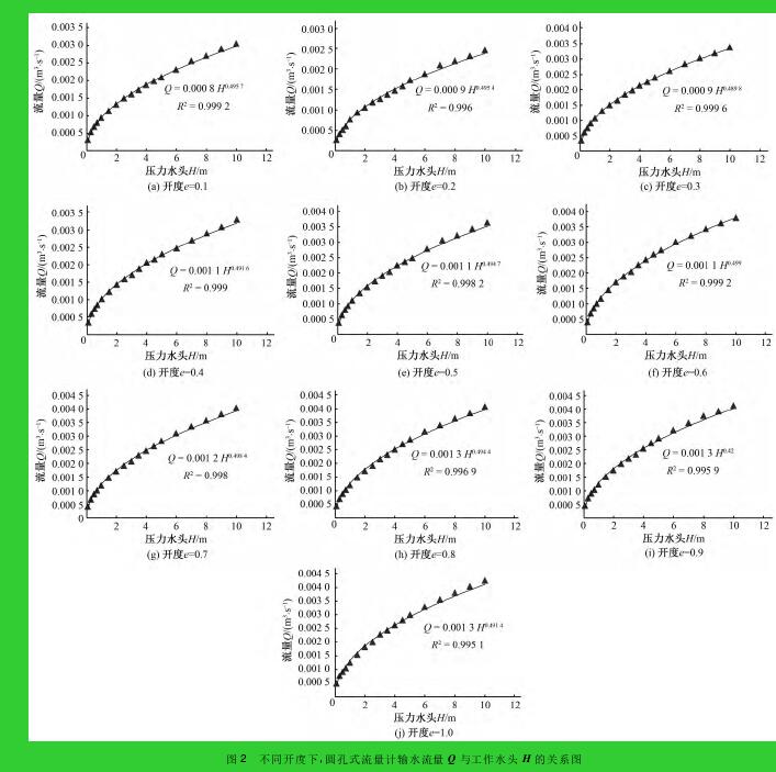 圖 2 不同開(kāi)度下，圓孔式流量計(jì)輸水流量 Q 與工作水頭 H 的關(guān)系圖