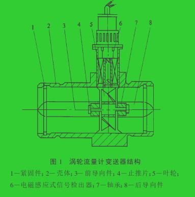 圖 1　渦輪流量計變送器結構