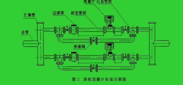 圖 2　渦輪流量計安裝示意圖