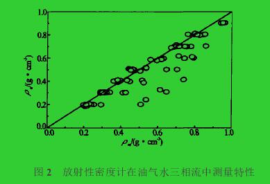 圖2　放射性密度計在油氣水三相流中測量特性