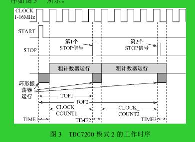 圖 3 TDC7200 模式 2 的工作時(shí)序