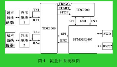 圖 4 流量計(jì)系統(tǒng)框圖