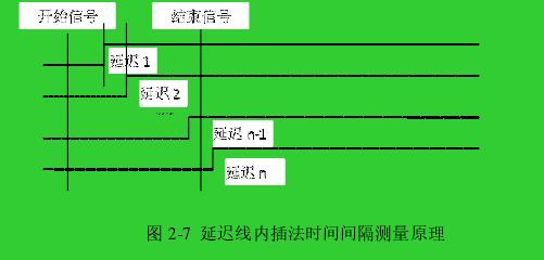 圖 2-7  延遲線內(nèi)插法時間間隔測量原理 