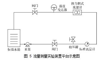 圖 5	流量測量實(shí)驗(yàn)裝置平臺示意圖