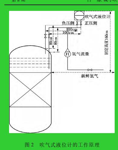 圖 2 吹氣式液位計(jì)的工作原理