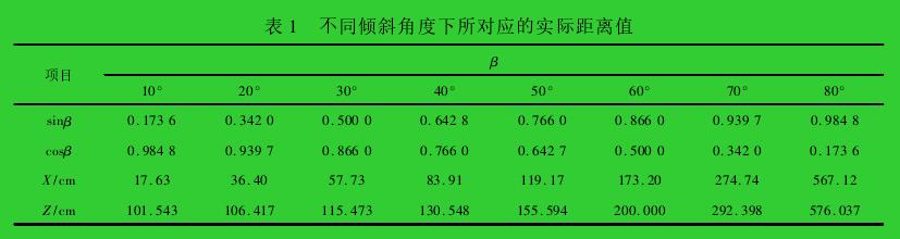 表 1 不同傾斜角度下所對應(yīng)的實(shí)際距離值