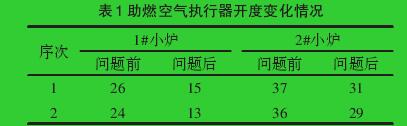 表1 助燃空氣執(zhí)行器開(kāi)度變化情況