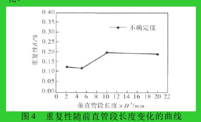 圖 4 重復(fù)性隨前直管段長(zhǎng)度變化的曲線