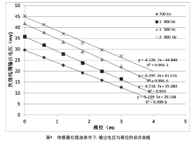 圖4  傳感器在穩(wěn)流條件下，輸出電壓與液位的擬合曲線