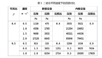 表1 二者在不同速度下的壓損對比