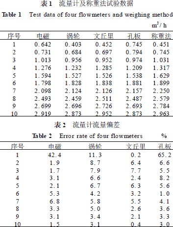 常用4種流量計原理結(jié)構(gòu)與選型對比