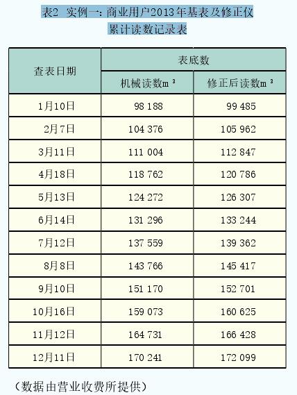 表2  實例一：商業(yè)用戶2013年基表及修正儀累計讀數(shù)記錄表