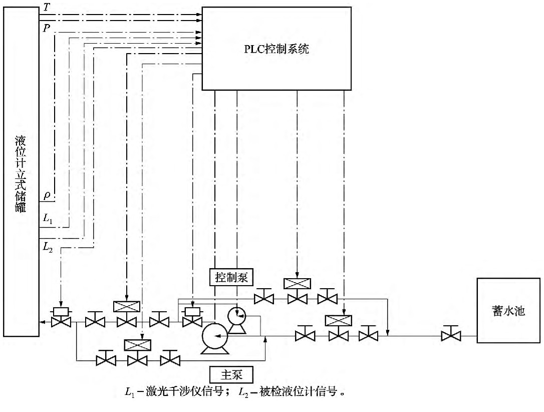 圖4 液位計(jì)標(biāo)準(zhǔn)裝置控制系統(tǒng)示意圖