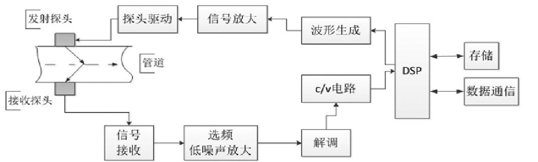 圖4 流量信號處理系統(tǒng)原理框圖