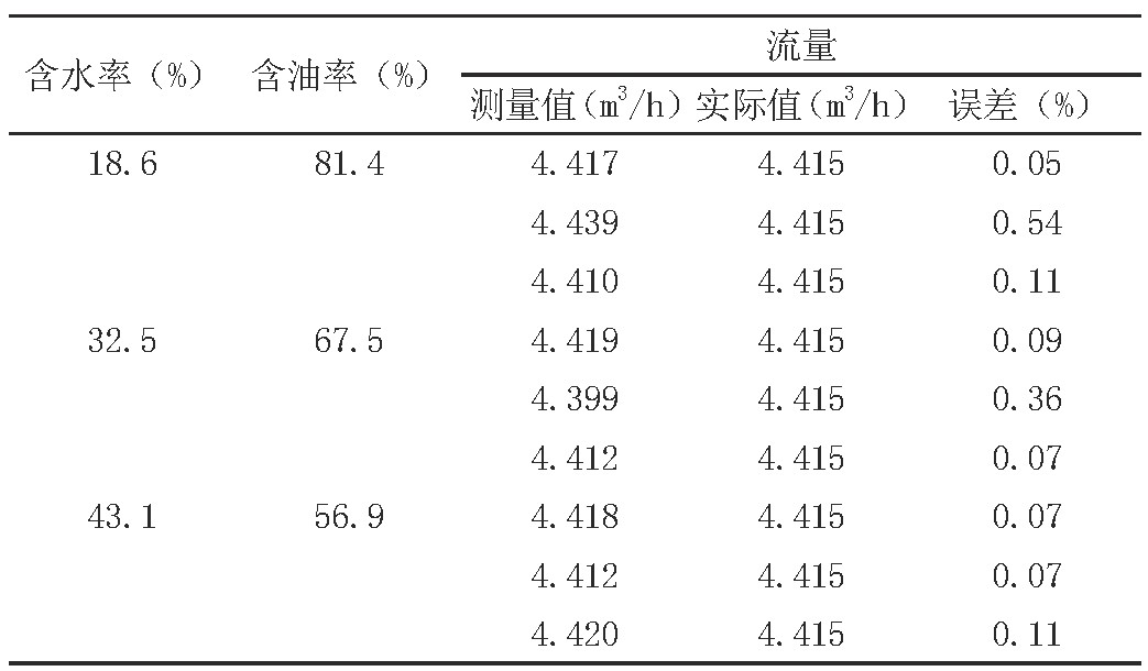 表2 50Hz轉(zhuǎn)速下得到的實驗數(shù)據(jù)