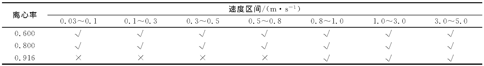 表1 不同結(jié)構(gòu)導(dǎo)流筒所適應(yīng)的測(cè)速區(qū)間Table 1 Suitable velocity range for different structures of draft tube