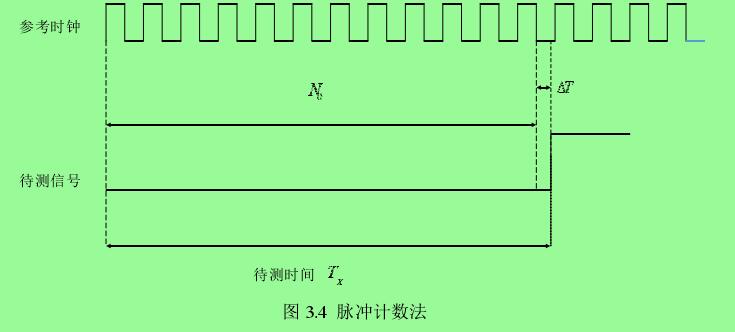 圖 3.4  脈沖計數(shù)法 