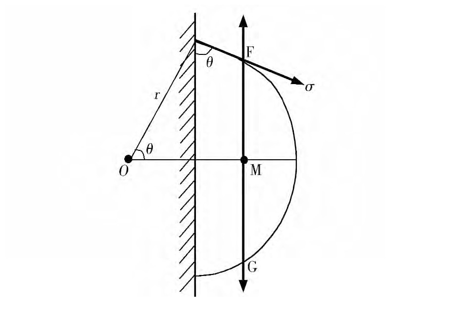 圖2 豎直壁面上液滴受力分析Fig. 2 Force analysis of liquid droplet on vertical wall