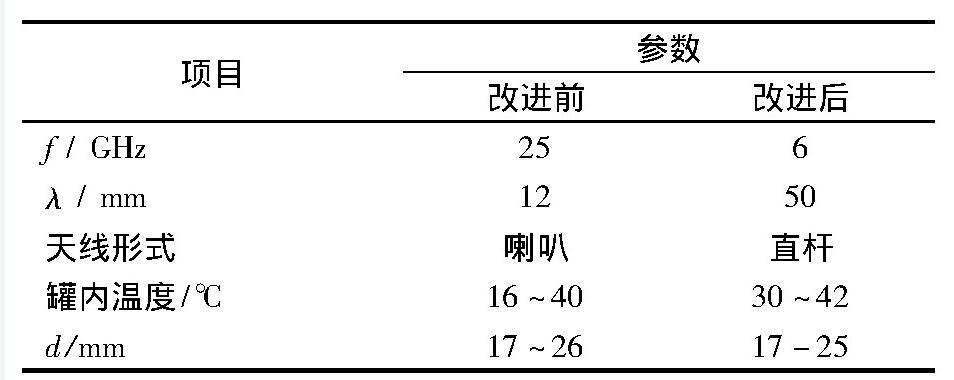 表2 雷達液位計改進前后的參數(shù)對比Tab. 2 Comparison of parameters of radar level gauge before and after improvement