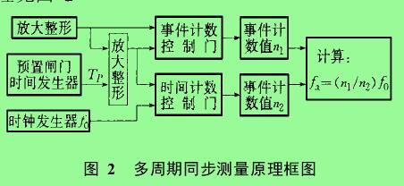 圖 2　 多周期同步測量原理框圖