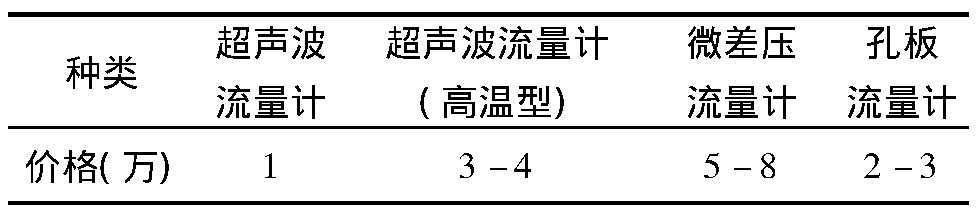 表1 常見流量計價格對比