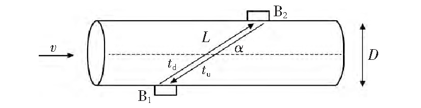 圖1 超聲波通用原理Fig.1 General diagram of ultrasonic flowmeters