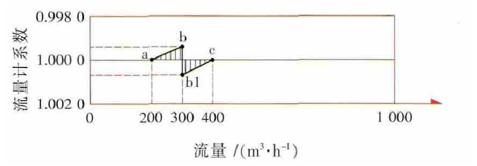 圖4 B流量計299m3/h誤差曲線