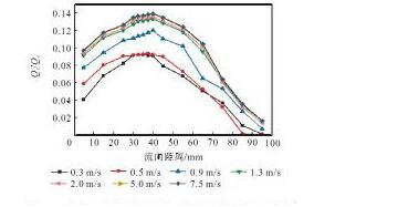 圖1 1 樣機A的回流通量與流向距離的關系曲線Fig.11 Relation curves between back flow and longitudi-nal distance of prototype A