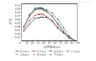 圖1 2 樣機B的回流通量與流向距離的關系曲線Fig.12 Relation curves between back flow and longitudi-nal distance of prototype B