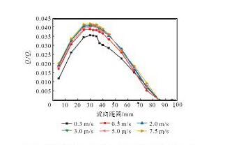 圖1 3 樣機C的回流通量隨流向距離的變化曲線Fig.13 Relation curves between back flow and longitudi-nal distance of prototype C