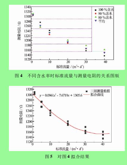 圖 4 不同含水率時標(biāo)準(zhǔn)流量與測量電阻的關(guān)系圖版圖 5 對圖 4 擬合結(jié)果