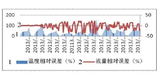 圖5 安裝沉降器, 一、二級(jí)計(jì)量系統(tǒng)流量比對(duì)情況