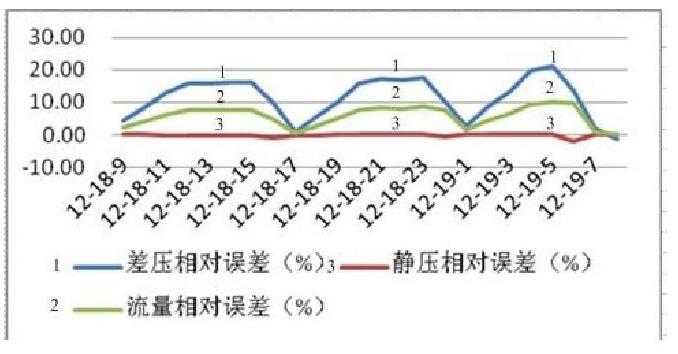 圖3 流量核查儀與流量計(jì)算機(jī)流量比對(duì)情況