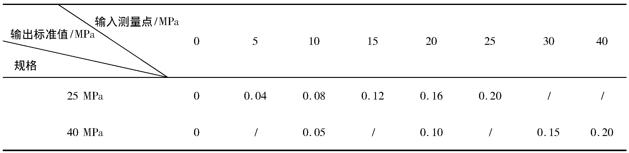 表1 壓力轉(zhuǎn)化值對應(yīng)關(guān)系